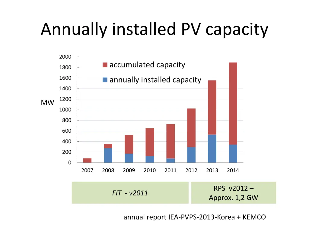 annually installed pv capacity
