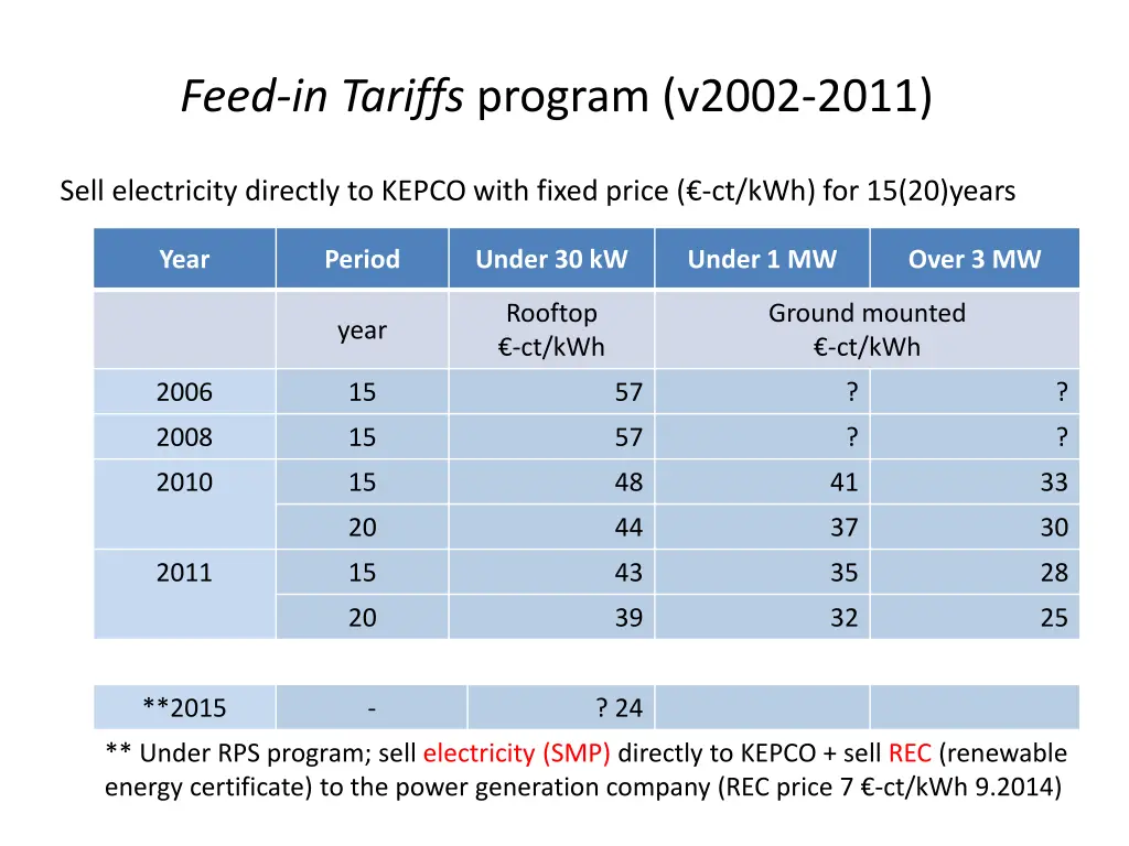 feed in tariffs program v2002 2011