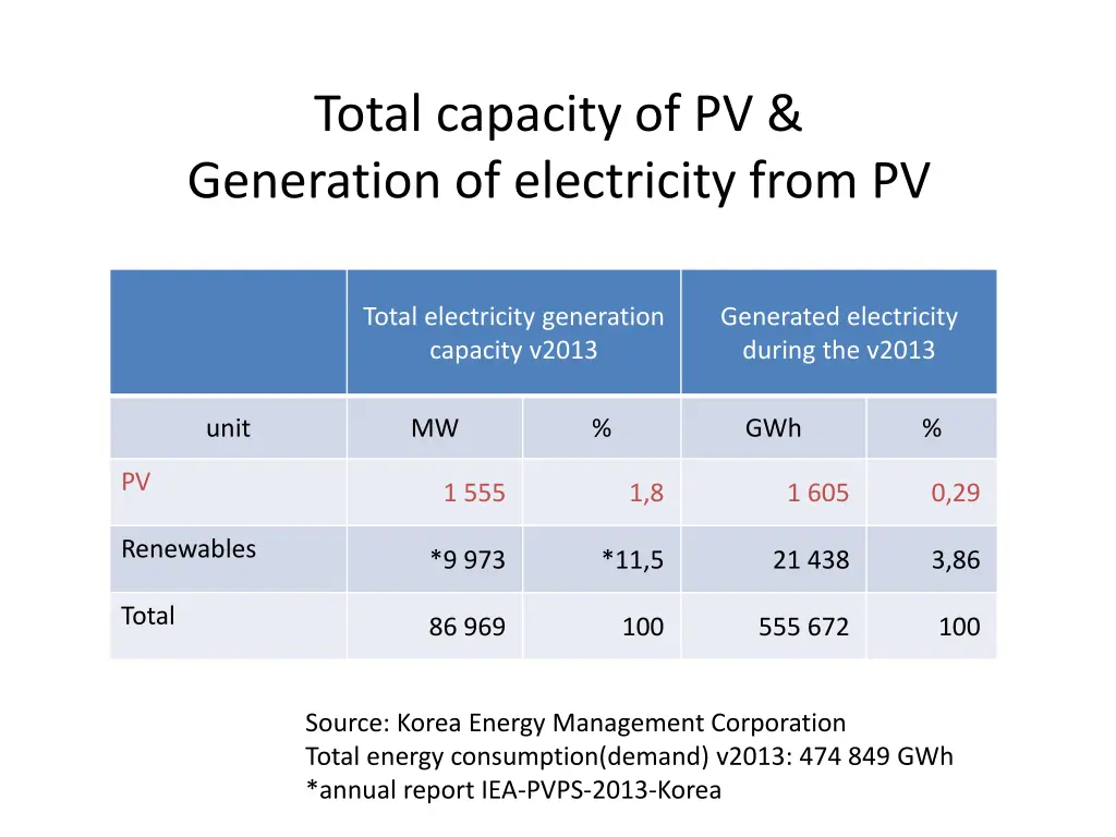 total capacity of pv generation of electricity