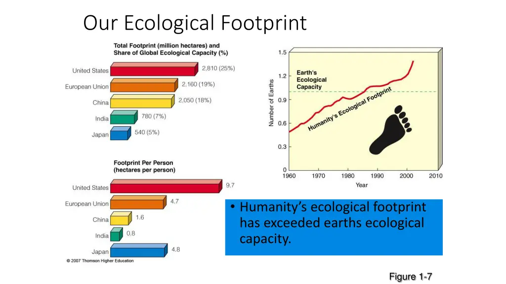 our ecological footprint