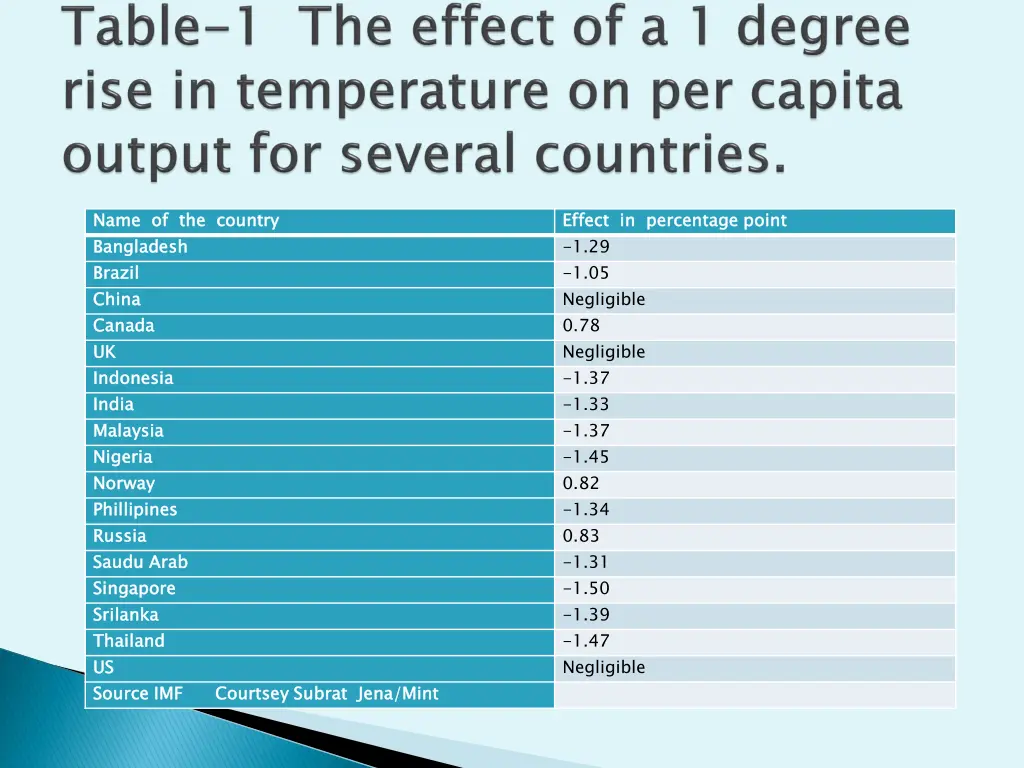 name bangladesh brazil china canada uk indonesia