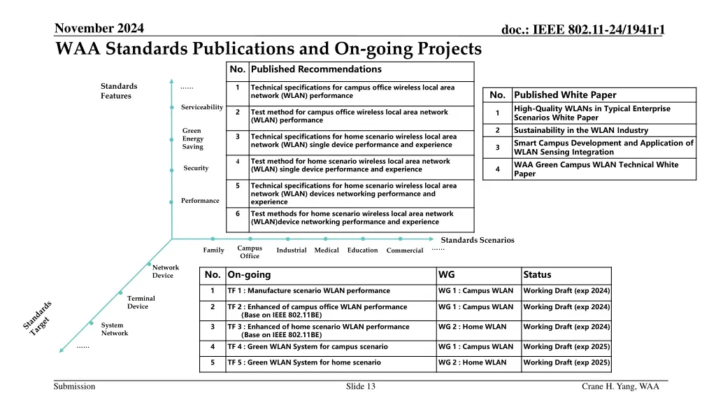 november 2024 waa standards publications