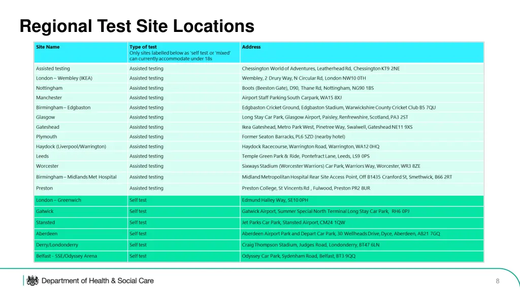regional test site locations