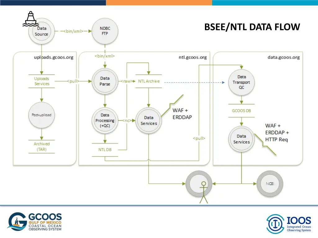 bsee ntl data flow 1