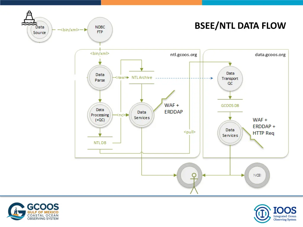 bsee ntl data flow