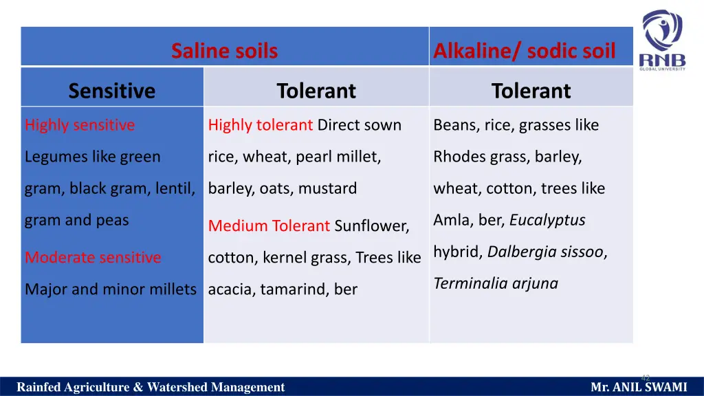 saline soils