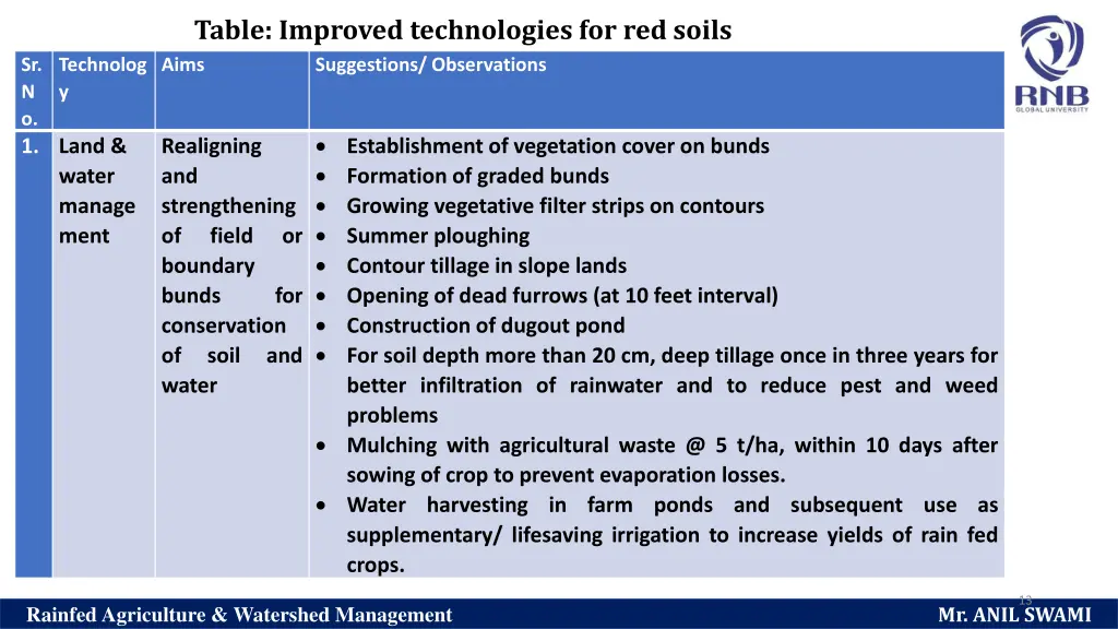 table improved technologies for red soils