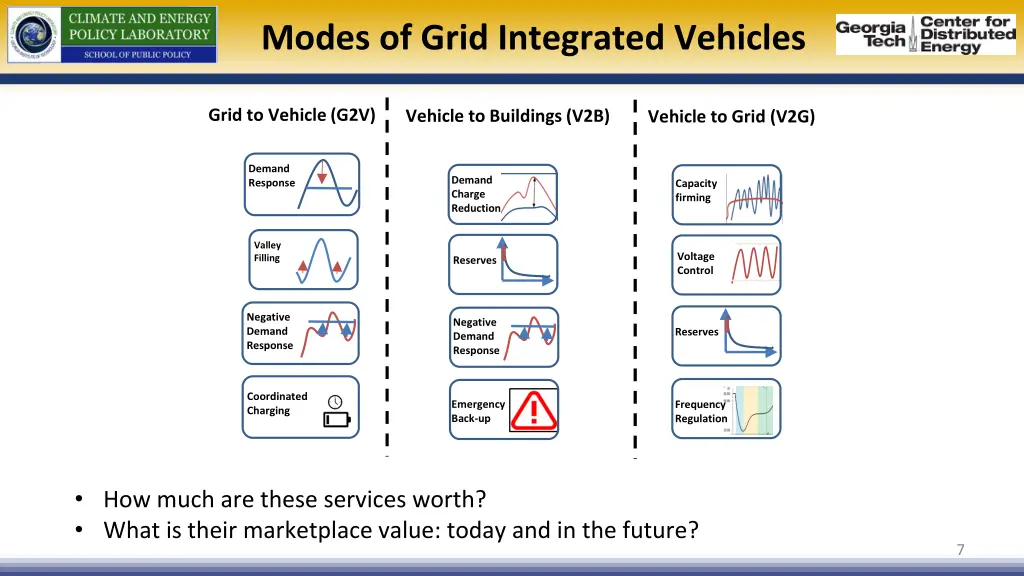 modes of grid integrated vehicles