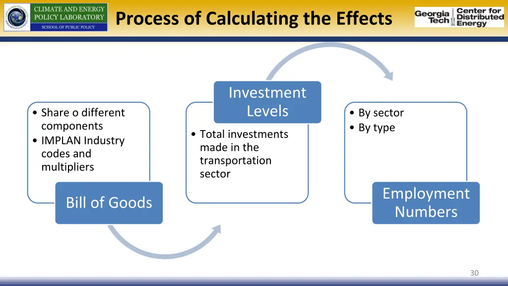 process of calculating the effects