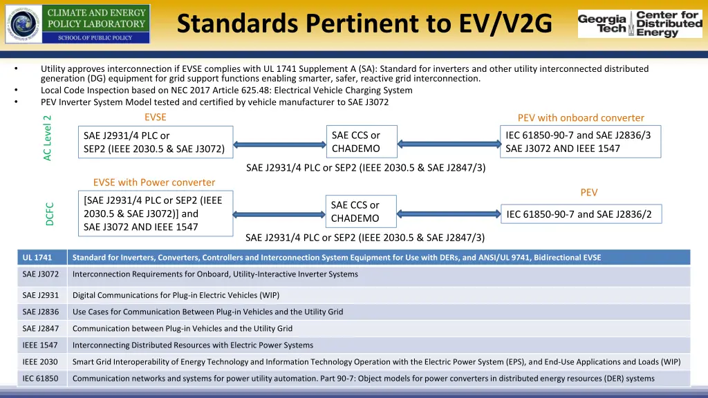 standards pertinent to ev v2g