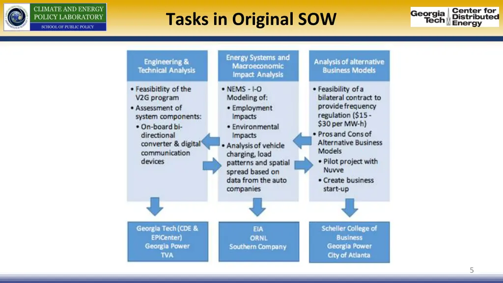 tasks in original sow