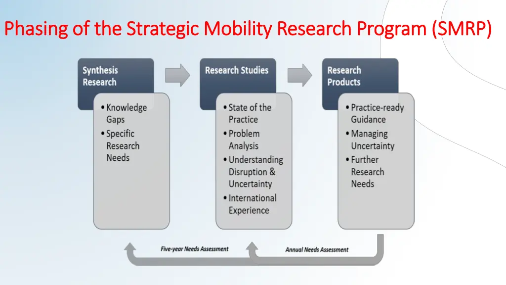 phasing of the strategic mobility research