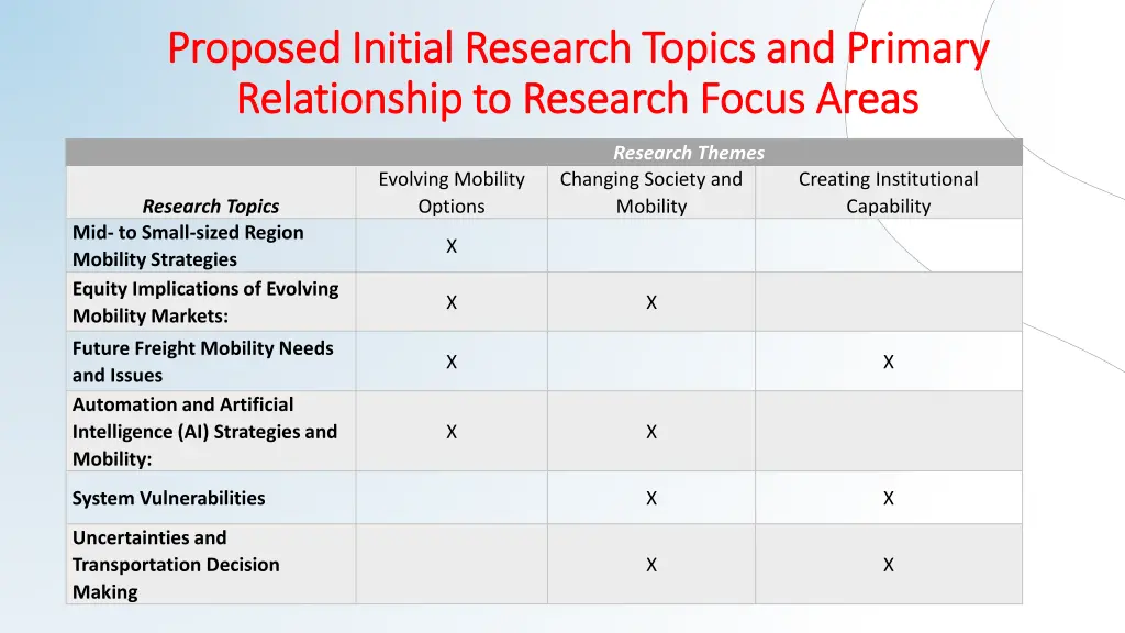 proposed initial research topics and primary