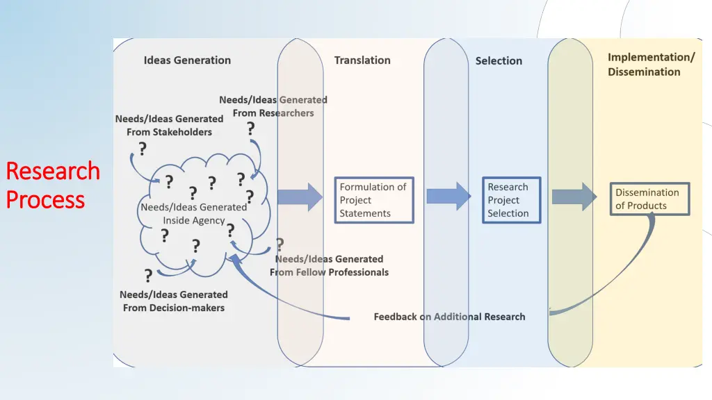research research process process