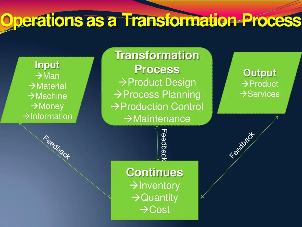 operations as a transformation process