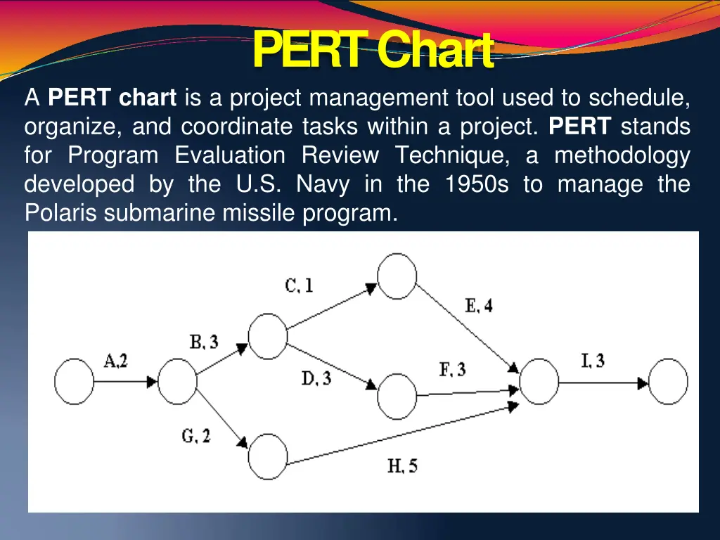 pertchart