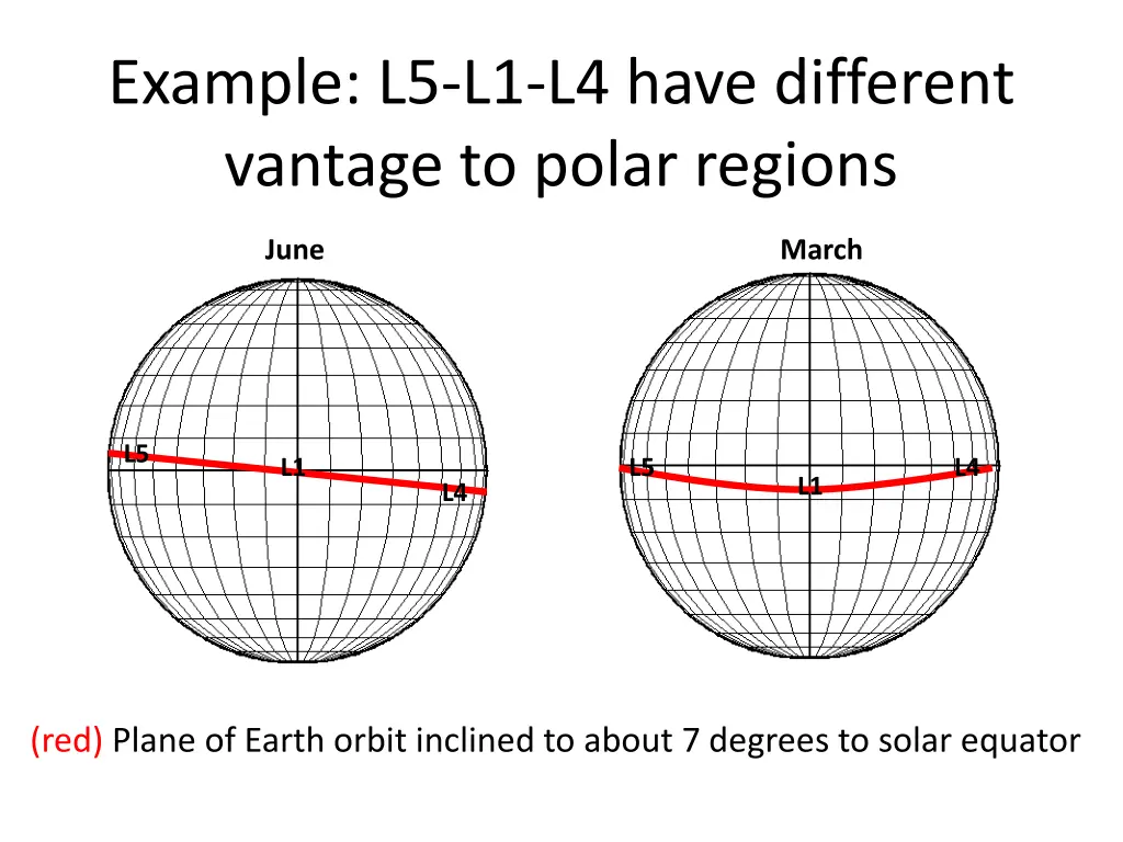 example l5 l1 l4 have different vantage to polar