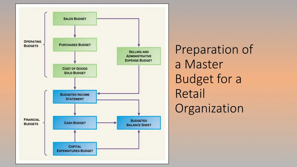 preparation of a master budget for a retail