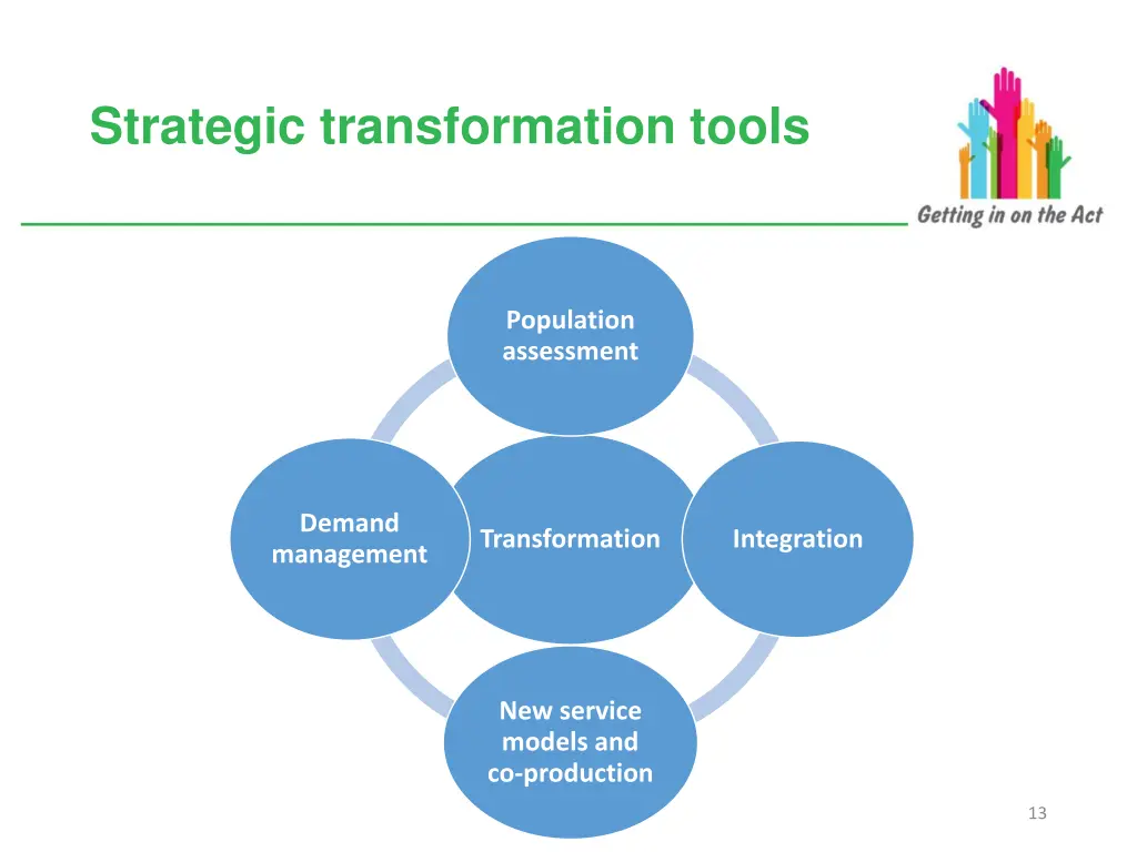 strategic transformation tools