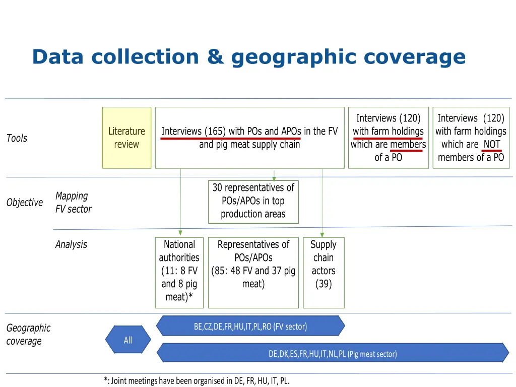 data collection geographic coverage