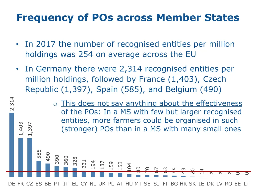 frequency of pos across member states