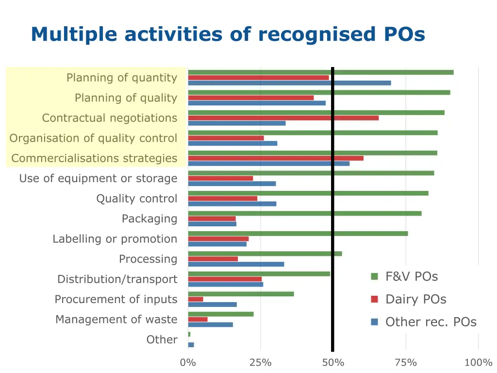 multiple activities of recognised pos