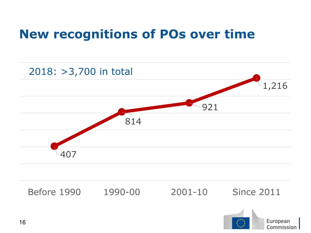new recognitions of pos over time