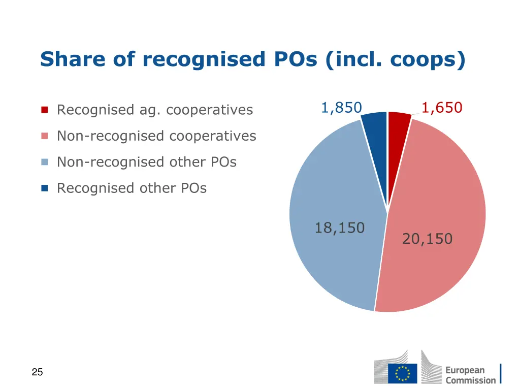 share of recognised pos incl coops