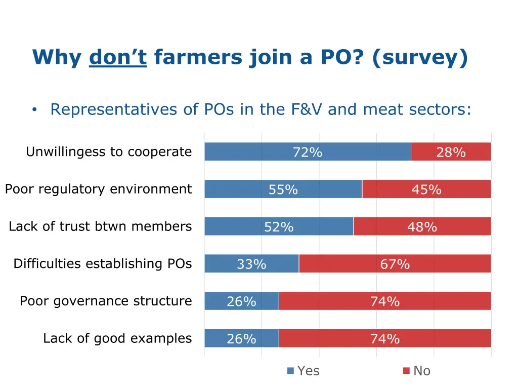 why don t farmers join a po survey