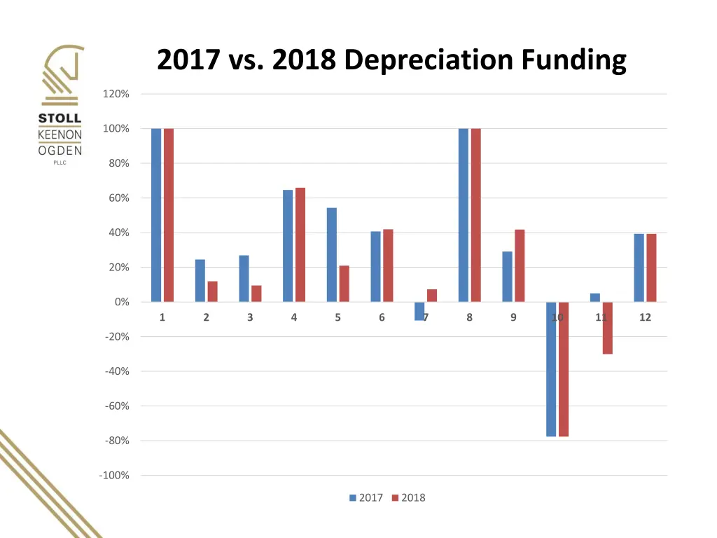 2017 vs 2018 depreciation funding