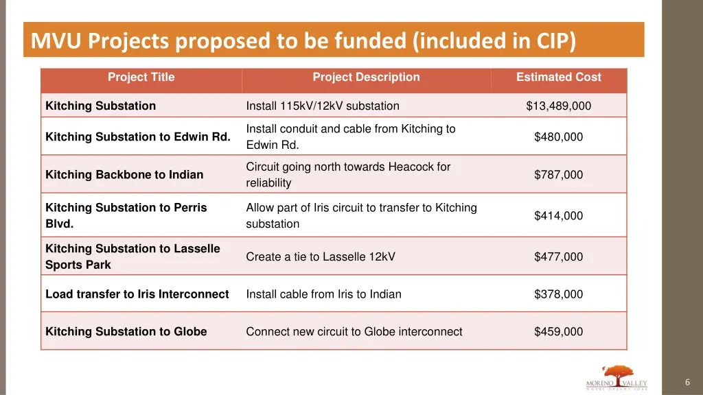 mvu projects proposed to be funded included in cip