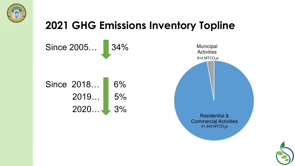 2021 ghg emissions inventory topline