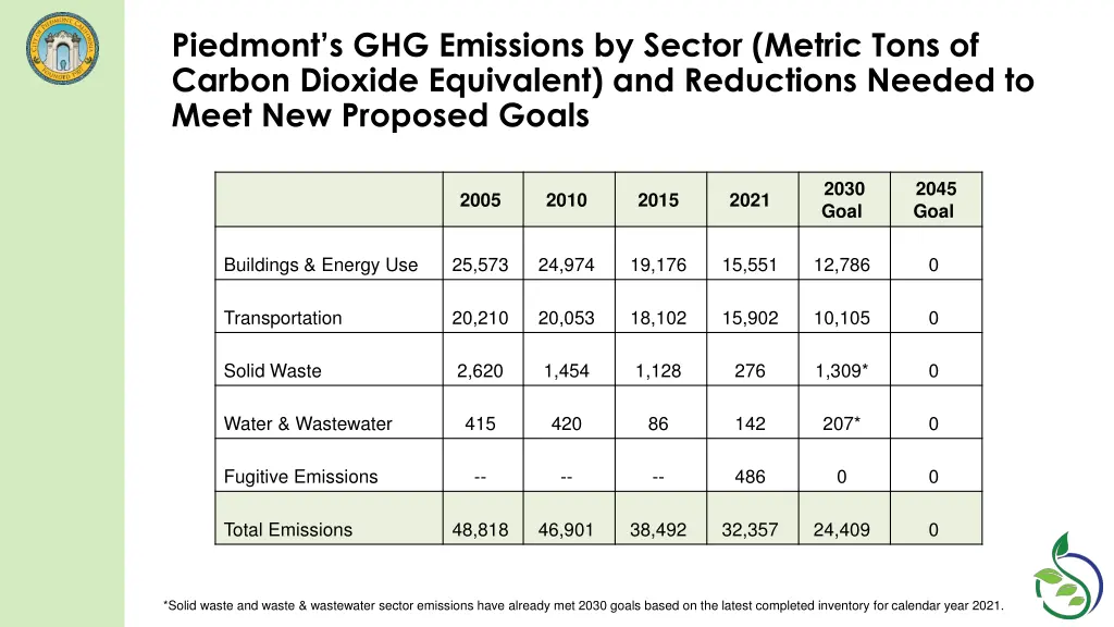 piedmont s ghg emissions by sector metric tons