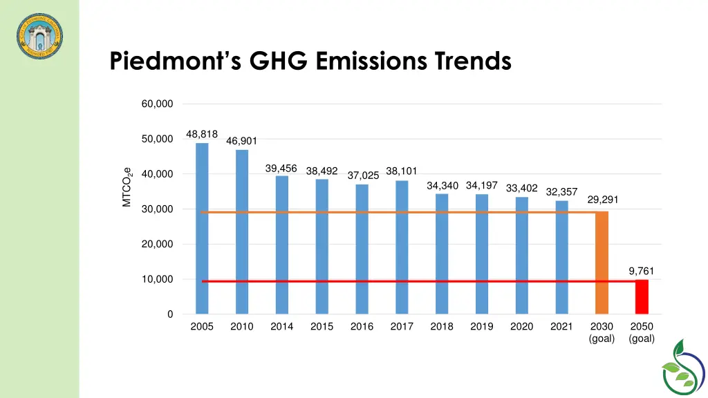 piedmont s ghg emissions trends