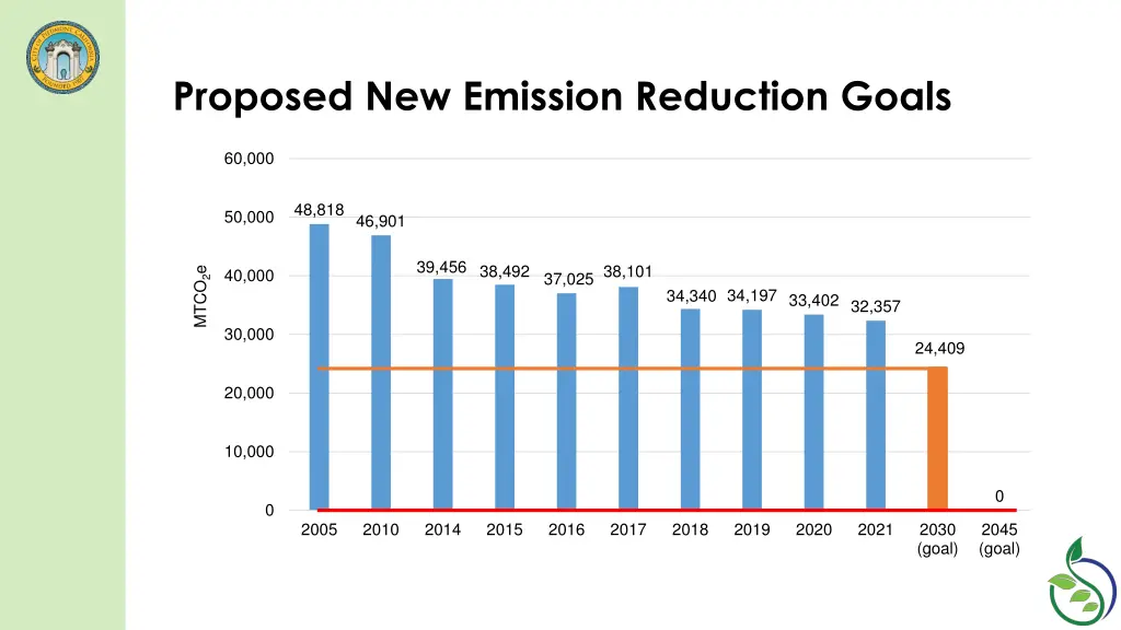 proposed new emission reduction goals