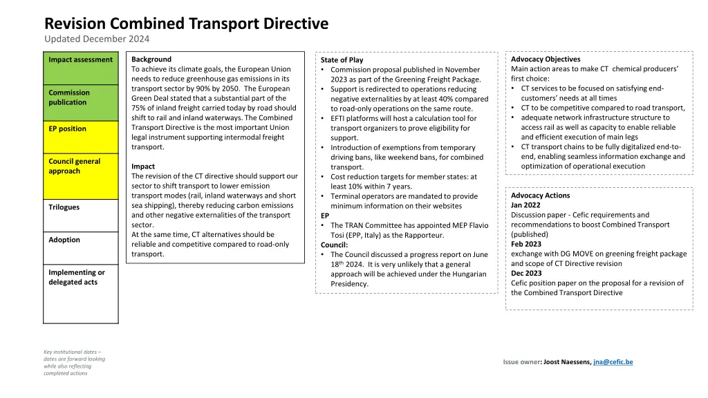 revision combined transport directive updated