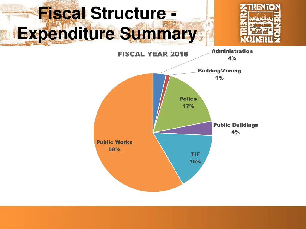 fiscal structure expenditure summary