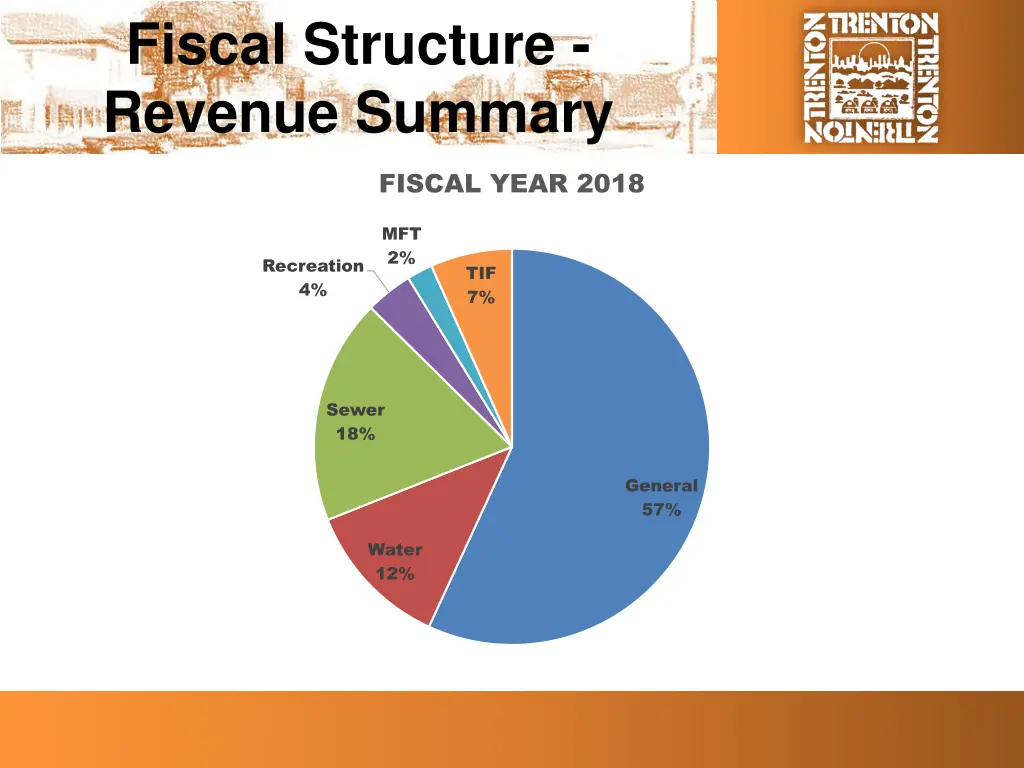 fiscal structure revenue summary