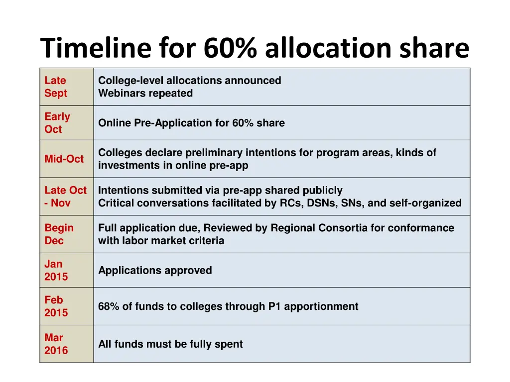 timeline for 60 allocation share