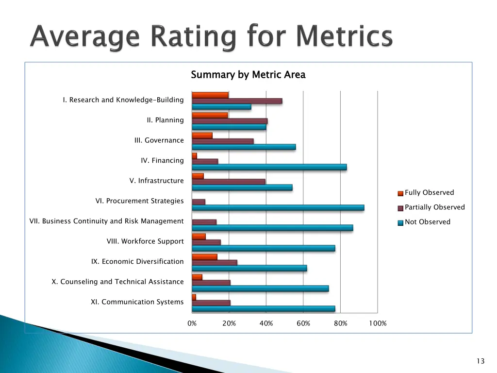 summary by metric area