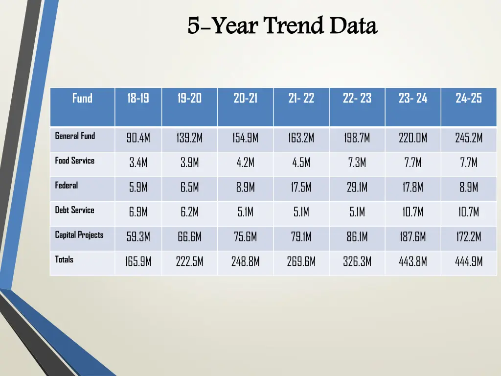 5 5 year trend data