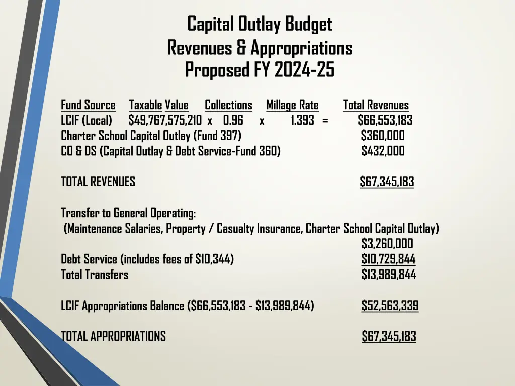 capital outlay budget revenues appropriations