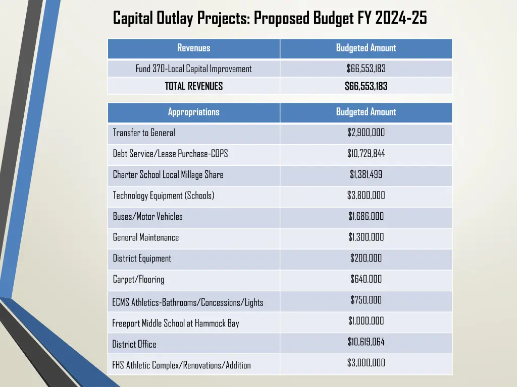 capital outlay projects proposed budget fy 2024 25