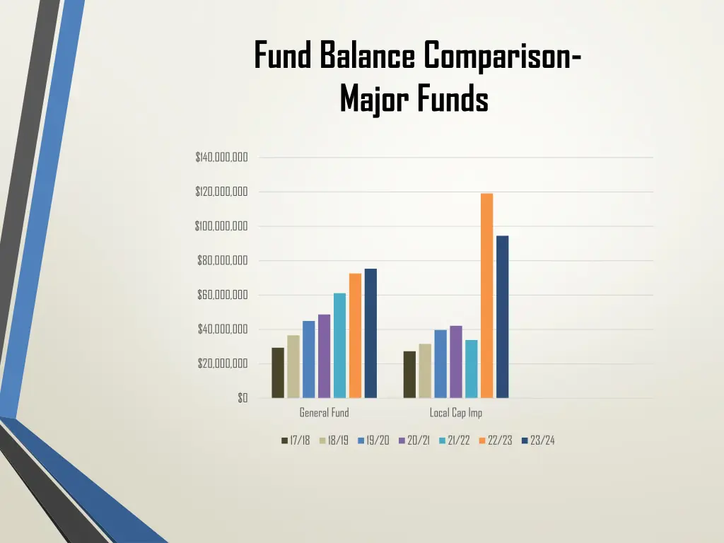 fund balance comparison major funds