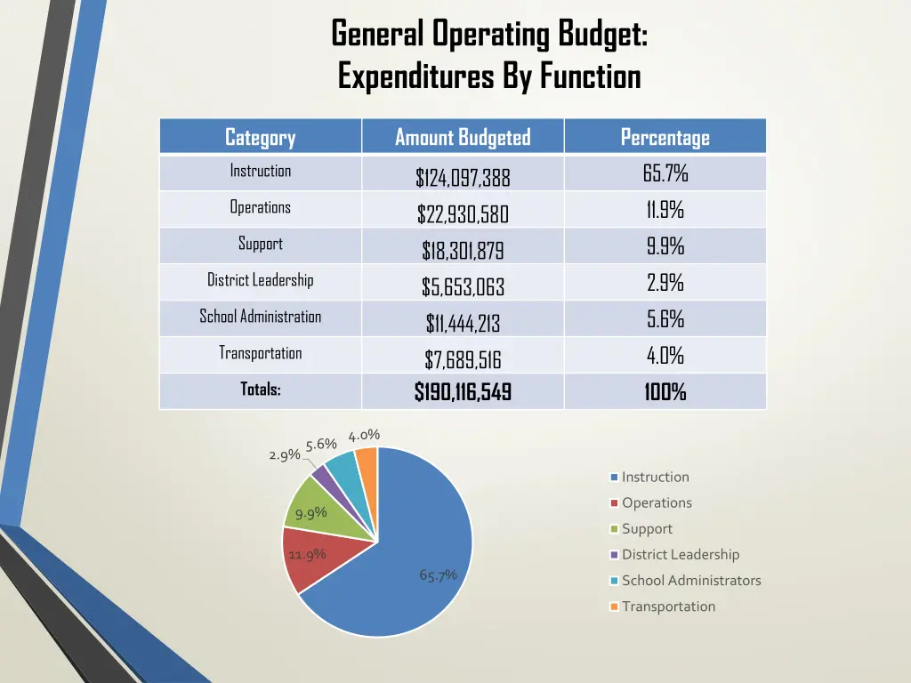 general operating budget expenditures by function