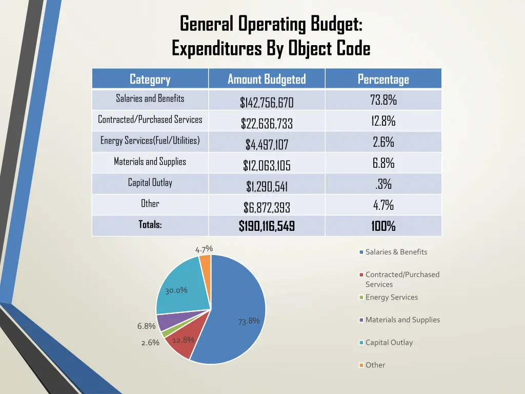 general operating budget expenditures by object