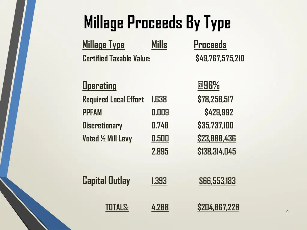 millage proceeds by type