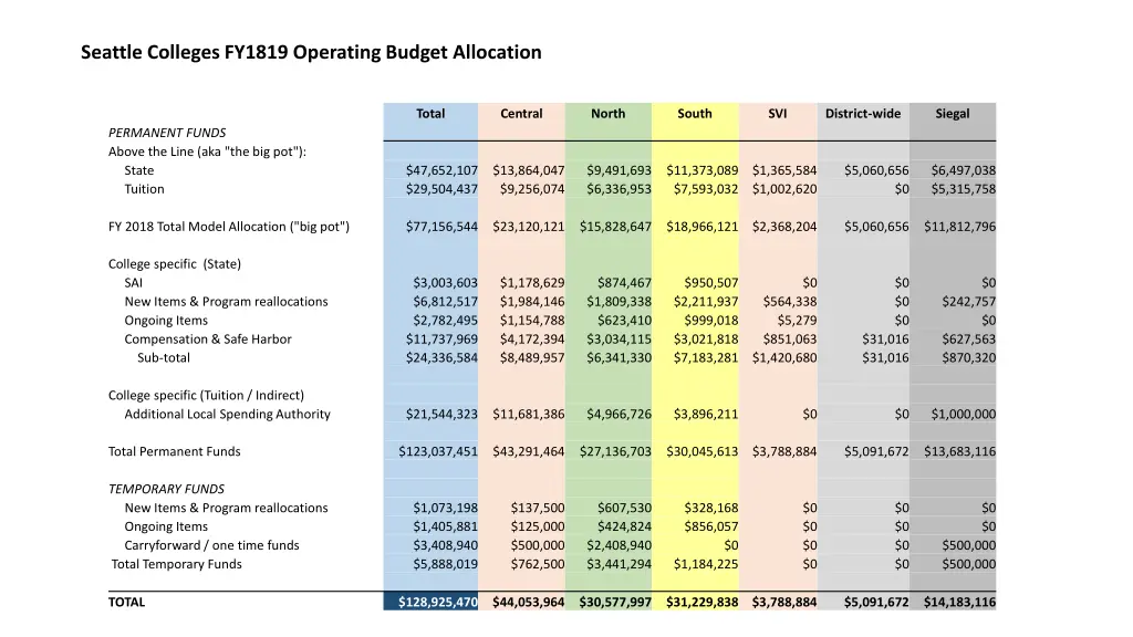 seattle colleges fy1819 operating budget