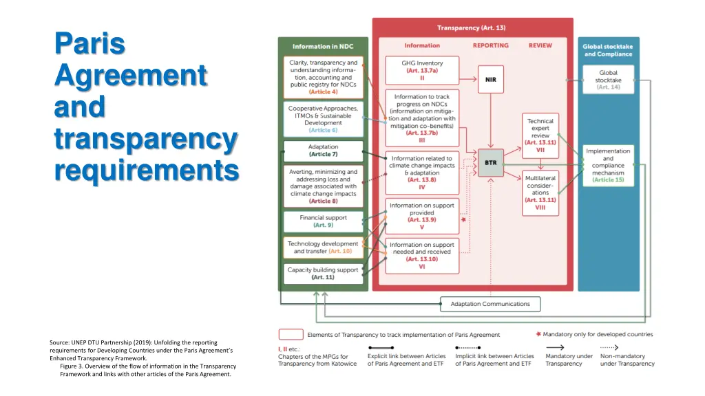 paris agreement and transparency requirements