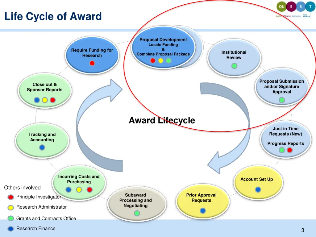 life cycle of award